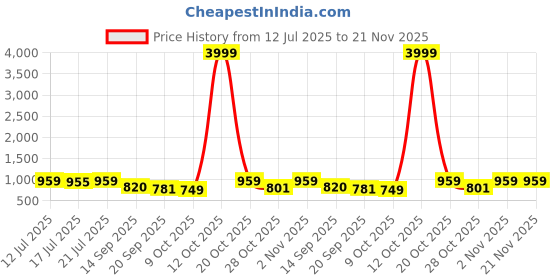 myntra.com anouk mirage Anouk Rustic Men Geometric Printed Cotton Kurta with Pyjama anouk mirage Price History Graph from 12 Jul 2025 to 20 Nov 2025