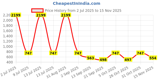 myntra.com anouk mirage Anouk Rustic Men Geometric Printed Festive Cotton Straight Kurta anouk mirage Price History Graph from 2 Jul 2025 to 15 Nov 2025