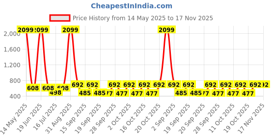 myntra.com anouk mirage Anouk Rustic Men Geometric Printed Kurta anouk mirage Price History Graph from 14 May 2025 to 16 Nov 2025
