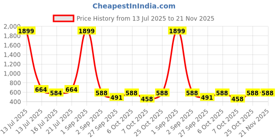 myntra.com anouk mirage Anouk Rustic Men Geometric Printed Kurta anouk mirage Price History Graph from 13 Jul 2025 to 20 Nov 2025
