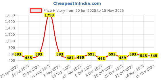 myntra.com anouk mirage Anouk Rustic Men Geometric Printed Kurta anouk mirage Price History Graph from 20 Jun 2025 to 15 Nov 2025