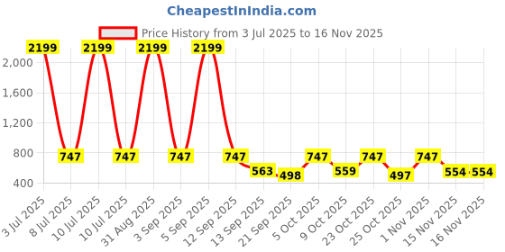 myntra.com anouk mirage Anouk Rustic Men Geometric Printed Kurta anouk mirage Price History Graph from 3 Jul 2025 to 16 Nov 2025