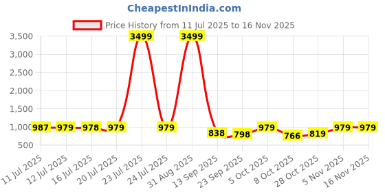 myntra.com anouk mirage Anouk Rustic Men Geometric Printed Kurta with Pyjama anouk mirage Price History Graph from 11 Jul 2025 to 16 Nov 2025