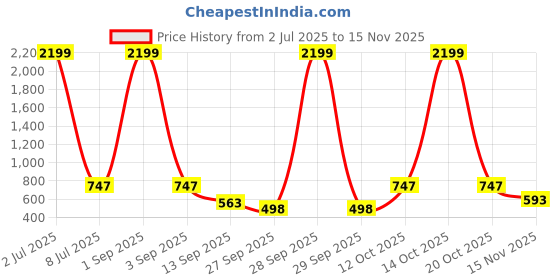 myntra.com anouk mirage Anouk Rustic Men Geometric Printed Mandarin Collar Cotton Kurta anouk mirage Price History Graph from 2 Jul 2025 to 15 Nov 2025