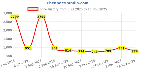 myntra.com anouk mirage Anouk Rustic Men Geometric Printed Regular Pure Cotton Kurta with Pyjamas anouk mirage Price History Graph from 3 Jul 2025 to 16 Nov 2025