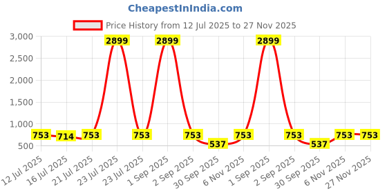 myntra.com anouk mirage Anouk Rustic Men Geometric Printed Sequinned Kurta anouk mirage Price History Graph from 12 Jul 2025 to 27 Nov 2025