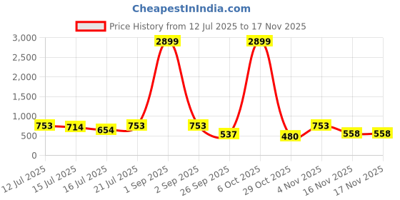 myntra.com anouk mirage Anouk Rustic Men Geometric Printed Sequinned Kurta anouk mirage Price History Graph from 12 Jul 2025 to 16 Nov 2025