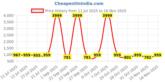 myntra.com anouk mirage Anouk Rustic Men Geometric Self Design Chikankari Pure Cotton Kurta with Pyjamas anouk mirage Price History Graph from 11 Jul 2025 to 16 Nov 2025