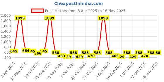 myntra.com anouk mirage Anouk Rustic Men Kurta anouk mirage Price History Graph from 3 Apr 2025 to 15 Nov 2025