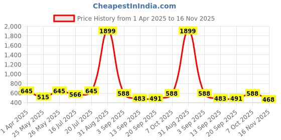 myntra.com anouk mirage Anouk Rustic Men Kurta anouk mirage Price History Graph from 1 Apr 2025 to 16 Nov 2025