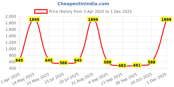myntra.com anouk mirage Anouk Rustic Men Kurta anouk mirage Price History Graph from 3 Apr 2025 to 1 Dec 2025