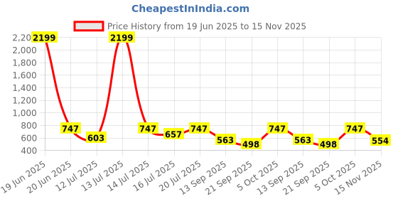 myntra.com anouk mirage Anouk Rustic Men Kurta anouk mirage Price History Graph from 19 Jun 2025 to 15 Nov 2025