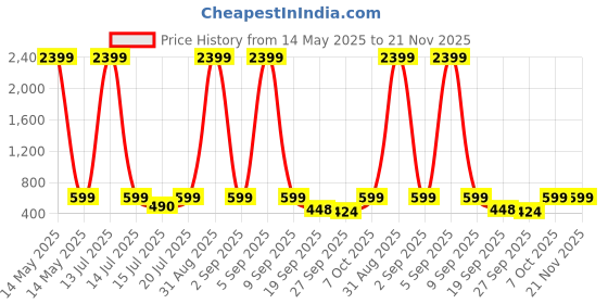 myntra.com anouk mirage Anouk Rustic Men Kurta anouk mirage Price History Graph from 14 May 2025 to 21 Nov 2025
