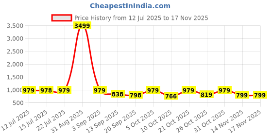 myntra.com anouk mirage Anouk Rustic Men Ombre Printed Regular Sequinned Kurta with Pyjamas anouk mirage Price History Graph from 12 Jul 2025 to 16 Nov 2025