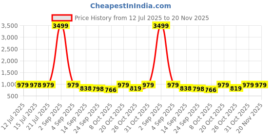 myntra.com anouk mirage Anouk Rustic Men Ombre Printed Regular Sequinned Kurta with Pyjamas anouk mirage Price History Graph from 12 Jul 2025 to 19 Nov 2025