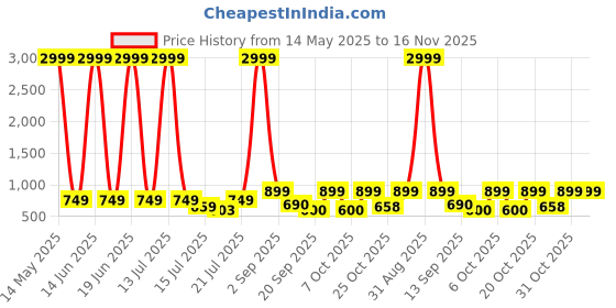 myntra.com anouk mirage Anouk Rustic Men Paisley Printed Kurta anouk mirage Price History Graph from 14 May 2025 to 15 Nov 2025