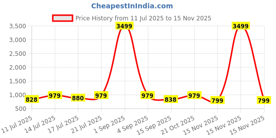 myntra.com anouk mirage Anouk Rustic Men Printed Regular Sequinned Kurta with Pyjamas anouk mirage Price History Graph from 11 Jul 2025 to 15 Nov 2025