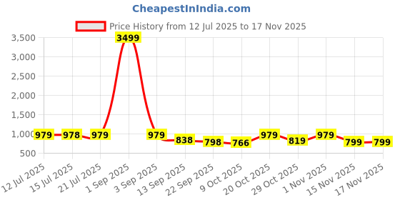 myntra.com anouk mirage Anouk Rustic Men Printed Sequinned Kurta with Pyjamas anouk mirage Price History Graph from 12 Jul 2025 to 16 Nov 2025