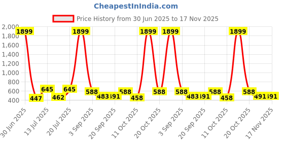 myntra.com anouk mirage Anouk Rustic Men Pure Cotton Geometric Woven Design Kurta anouk mirage Price History Graph from 30 Jun 2025 to 16 Nov 2025