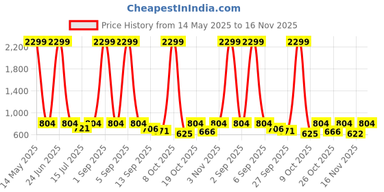 myntra.com anouk mirage Anouk Rustic Men Regular Kurta with Pyjamas anouk mirage Price History Graph from 14 May 2025 to 16 Nov 2025