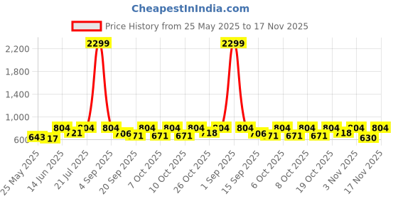 myntra.com anouk mirage Anouk Rustic Men Regular Kurta with Pyjamas anouk mirage Price History Graph from 25 May 2025 to 15 Nov 2025