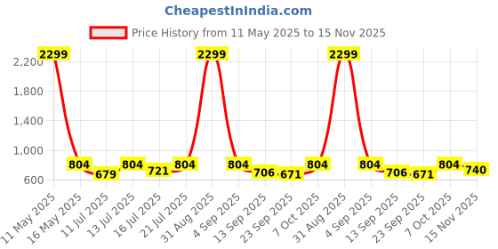 myntra.com anouk mirage Anouk Rustic Men Regular Kurta with Pyjamas anouk mirage Price History Graph from 11 May 2025 to 15 Nov 2025