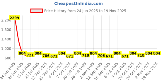 myntra.com anouk mirage Anouk Rustic Men Regular Kurta with Pyjamas anouk mirage Price History Graph from 24 Jun 2025 to 18 Nov 2025