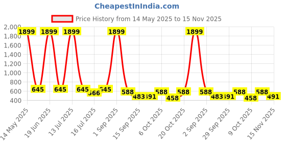 myntra.com anouk mirage Anouk Rustic Men Self Design Straight Kurta anouk mirage Price History Graph from 14 May 2025 to 15 Nov 2025