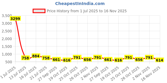 myntra.com anouk mirage Anouk Rustic Men Solid Cotton Kurta with Pyjamas anouk mirage Price History Graph from 1 Jul 2025 to 16 Nov 2025