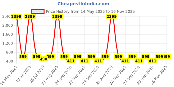 myntra.com anouk mirage Anouk Rustic Men Solid Kurta anouk mirage Price History Graph from 14 May 2025 to 16 Nov 2025