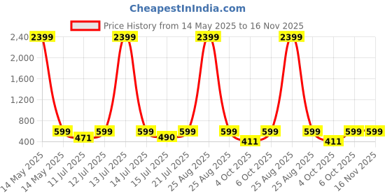 myntra.com anouk mirage Anouk Rustic Men Straight Cotton Kurta anouk mirage Price History Graph from 14 May 2025 to 16 Nov 2025