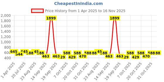 myntra.com anouk mirage Anouk Rustic Men Striped Kurta anouk mirage Price History Graph from 1 Apr 2025 to 15 Nov 2025