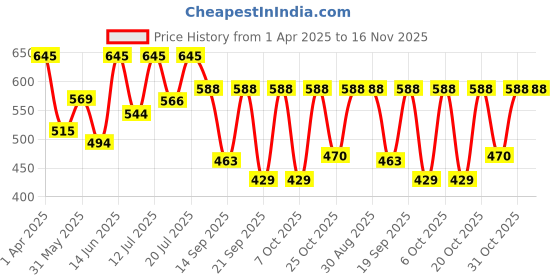 myntra.com anouk mirage Anouk Rustic Men Striped Kurta anouk mirage Price History Graph from 1 Apr 2025 to 15 Nov 2025