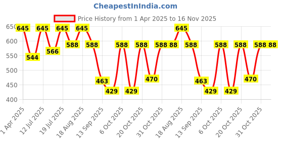 myntra.com anouk mirage Anouk Rustic Men Striped Kurta anouk mirage Price History Graph from 1 Apr 2025 to 15 Nov 2025