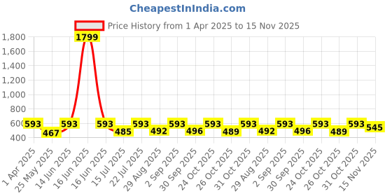 myntra.com anouk mirage Anouk Rustic Men Striped Kurta anouk mirage Price History Graph from 1 Apr 2025 to 15 Nov 2025