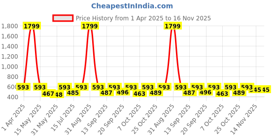 myntra.com anouk mirage Anouk Rustic Men Striped Kurta anouk mirage Price History Graph from 1 Apr 2025 to 16 Nov 2025