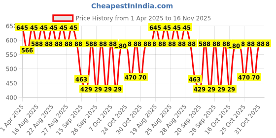 myntra.com anouk mirage Anouk Rustic Men Striped Kurta anouk mirage Price History Graph from 1 Apr 2025 to 15 Nov 2025