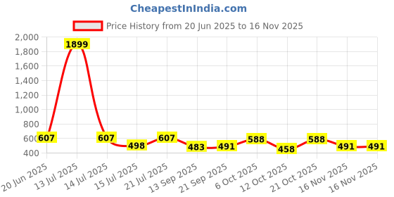 myntra.com anouk mirage Anouk Rustic Men Striped Kurta anouk mirage Price History Graph from 20 Jun 2025 to 16 Nov 2025