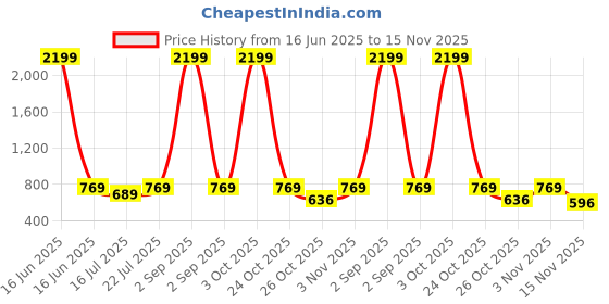myntra.com anouk mirage Anouk Rustic Men Striped Regular Pure Cotton Kurta with Pyjamas anouk mirage Price History Graph from 16 Jun 2025 to 15 Nov 2025