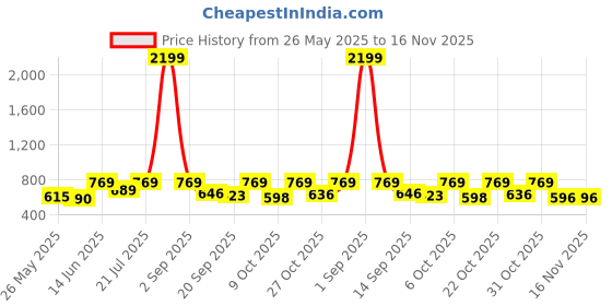 myntra.com anouk mirage Anouk Rustic Men Striped Regular Pure Cotton Kurta with Pyjamas anouk mirage Price History Graph from 26 May 2025 to 15 Nov 2025