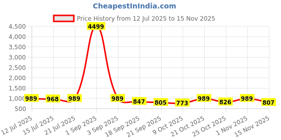 myntra.com anouk mirage Anouk Rustic Men Woven Design Embroidered Kurta with Pyjama anouk mirage Price History Graph from 12 Jul 2025 to 15 Nov 2025