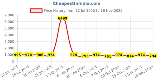 myntra.com anouk mirage Anouk Rustic Men Woven Design Embroidered Kurta with Pyjama anouk mirage Price History Graph from 12 Jul 2025 to 16 Nov 2025