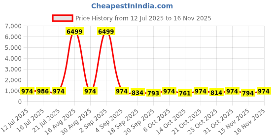 myntra.com anouk mirage Anouk Rustic Men Woven Design Embroidered Kurta with Pyjama anouk mirage Price History Graph from 12 Jul 2025 to 15 Nov 2025
