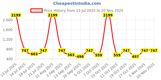 myntra.com anouk mirage Anouk Rustic Men Woven Design Kurta anouk mirage Price History Graph from 13 Jul 2025 to 18 Nov 2025