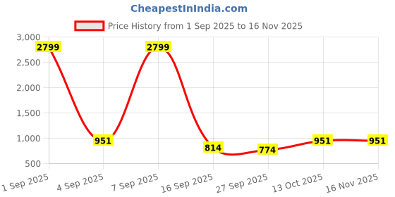 myntra.com anouk mirage Anouk Rustic Men Woven Regular Pure Cotton Kurta With Pyjamas anouk mirage Price History Graph from 1 Sep 2025 to 16 Nov 2025