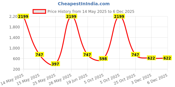 myntra.com anouk mirage Anouk Rustic Men Woven Self Design Mandarin Collar Knee Length Kurta anouk mirage Price History Graph from 14 May 2025 to 4 Dec 2025