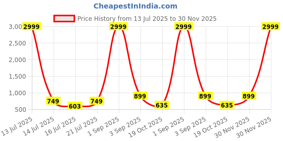 myntra.com anouk mirage Anouk Rustic Paisley Printed Band Collar Straight Kurta anouk mirage Price History Graph from 13 Jul 2025 to 30 Nov 2025