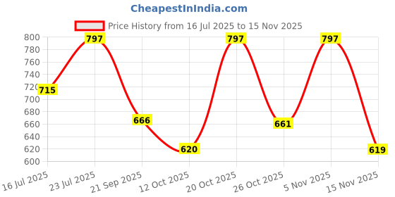 myntra.com anouk mirage Anouk Rustic Striped Mandarin Collar Cotton Kurta Set anouk mirage Price History Graph from 16 Jul 2025 to 15 Nov 2025