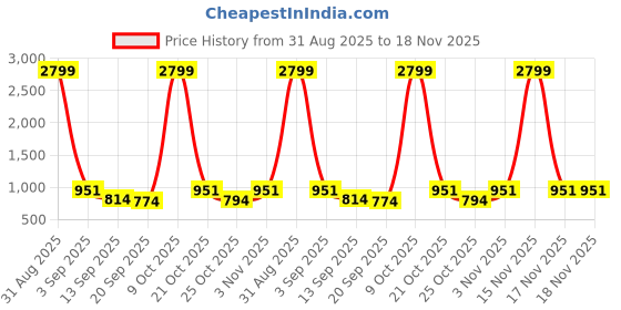 myntra.com anouk mirage Anouk Rustic Woven Design Mandarin Collar Pure Cotton Kurta with Pyjamas anouk mirage Price History Graph from 31 Aug 2025 to 18 Nov 2025
