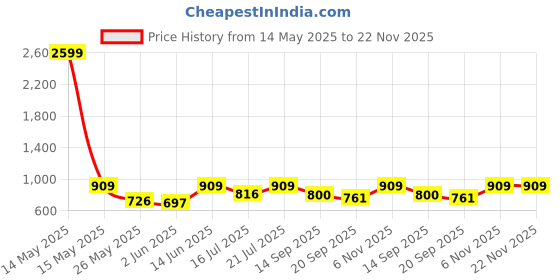 myntra.com anouk mirage Anouk Rustic Woven Design Mandarin Collar Straight Kurta With Pyjamas anouk mirage Price History Graph from 14 May 2025 to 20 Nov 2025